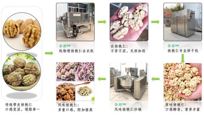 核桃仁去皮流水線 華邦堅果去皮機(jī) 304不銹鋼